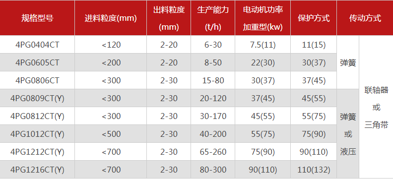 河南廠家四齒輥式破碎機的型號參數、性能優勢介紹！